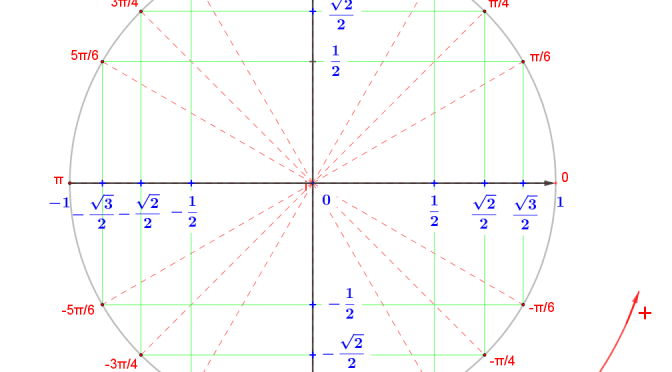 Le cercle trigonométrique
